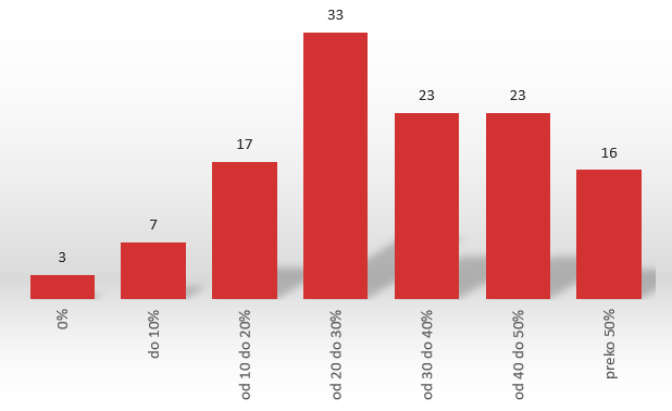 pravilnik o evidenciji PDV - procenti povecanja troskova